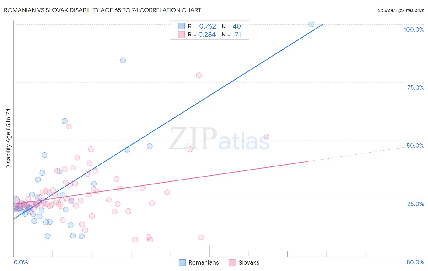 Romanian vs Slovak Disability Age 65 to 74