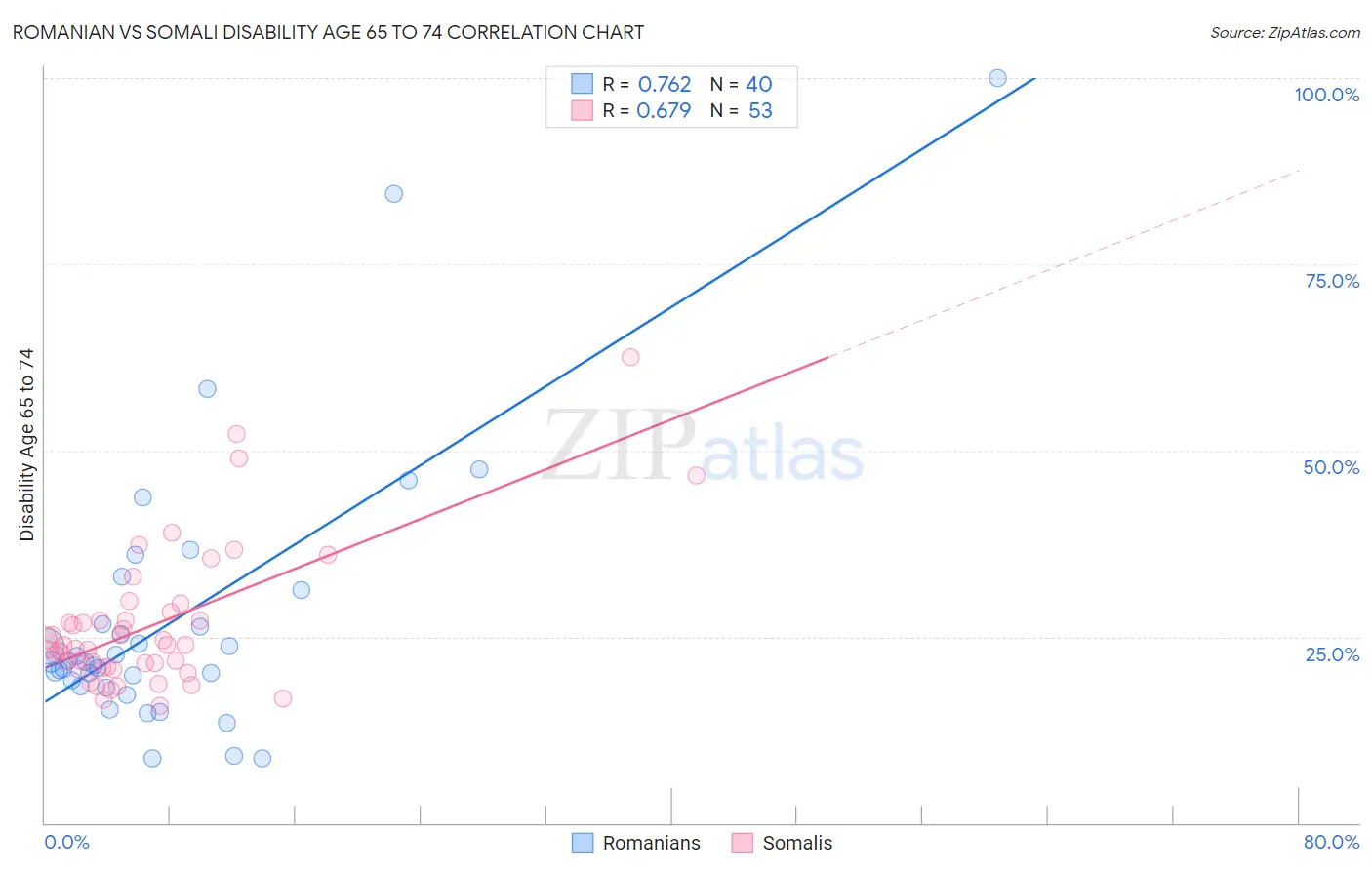 Romanian vs Somali Disability Age 65 to 74