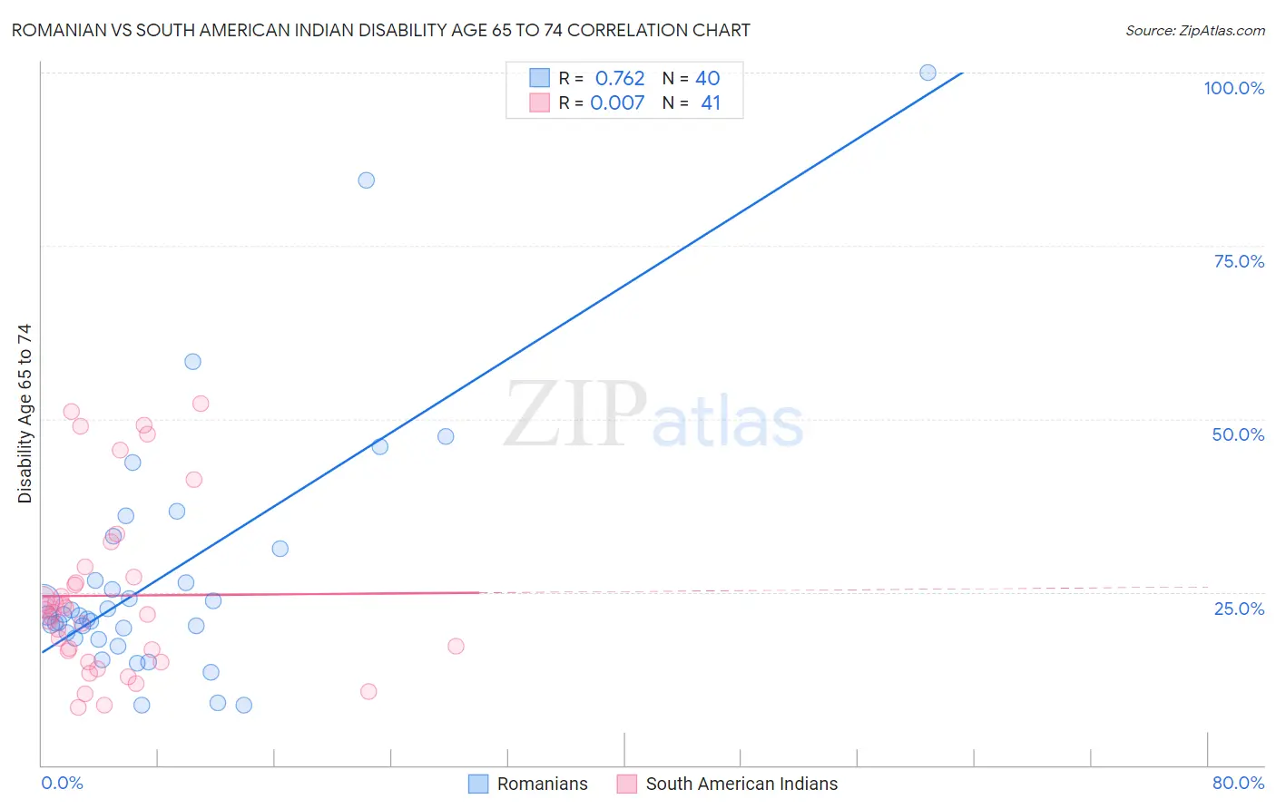 Romanian vs South American Indian Disability Age 65 to 74