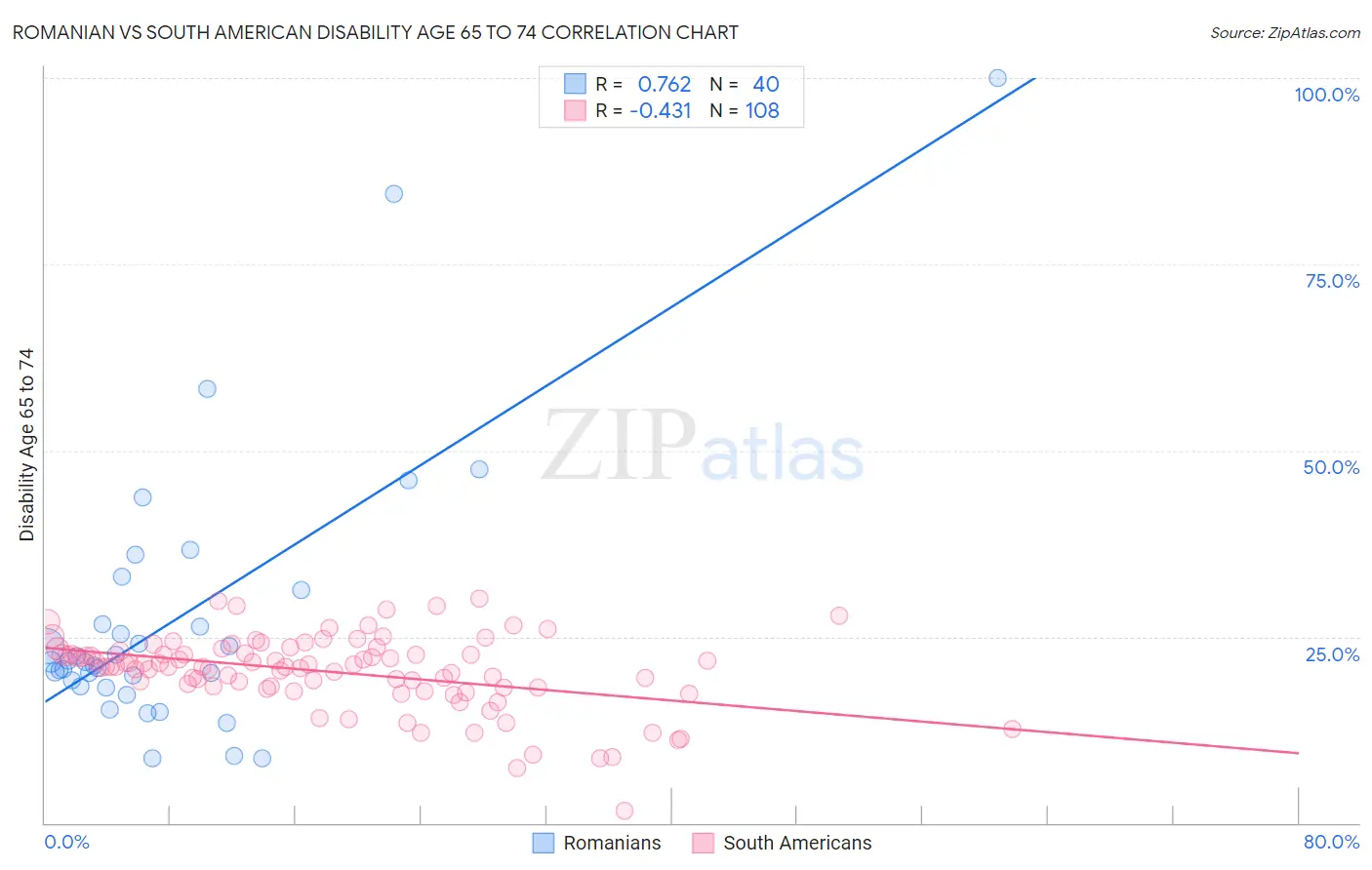 Romanian vs South American Disability Age 65 to 74