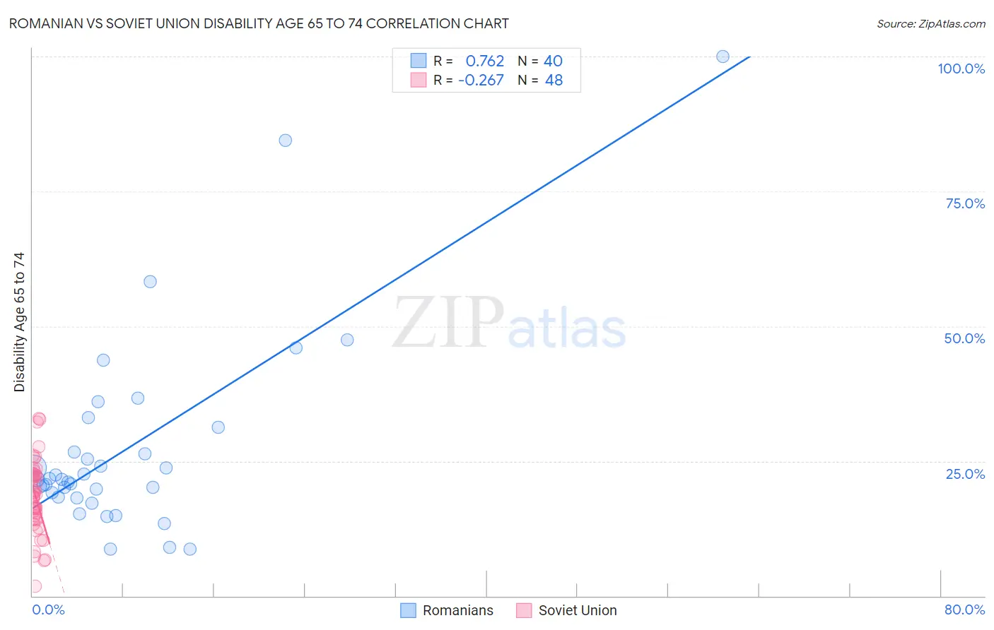 Romanian vs Soviet Union Disability Age 65 to 74