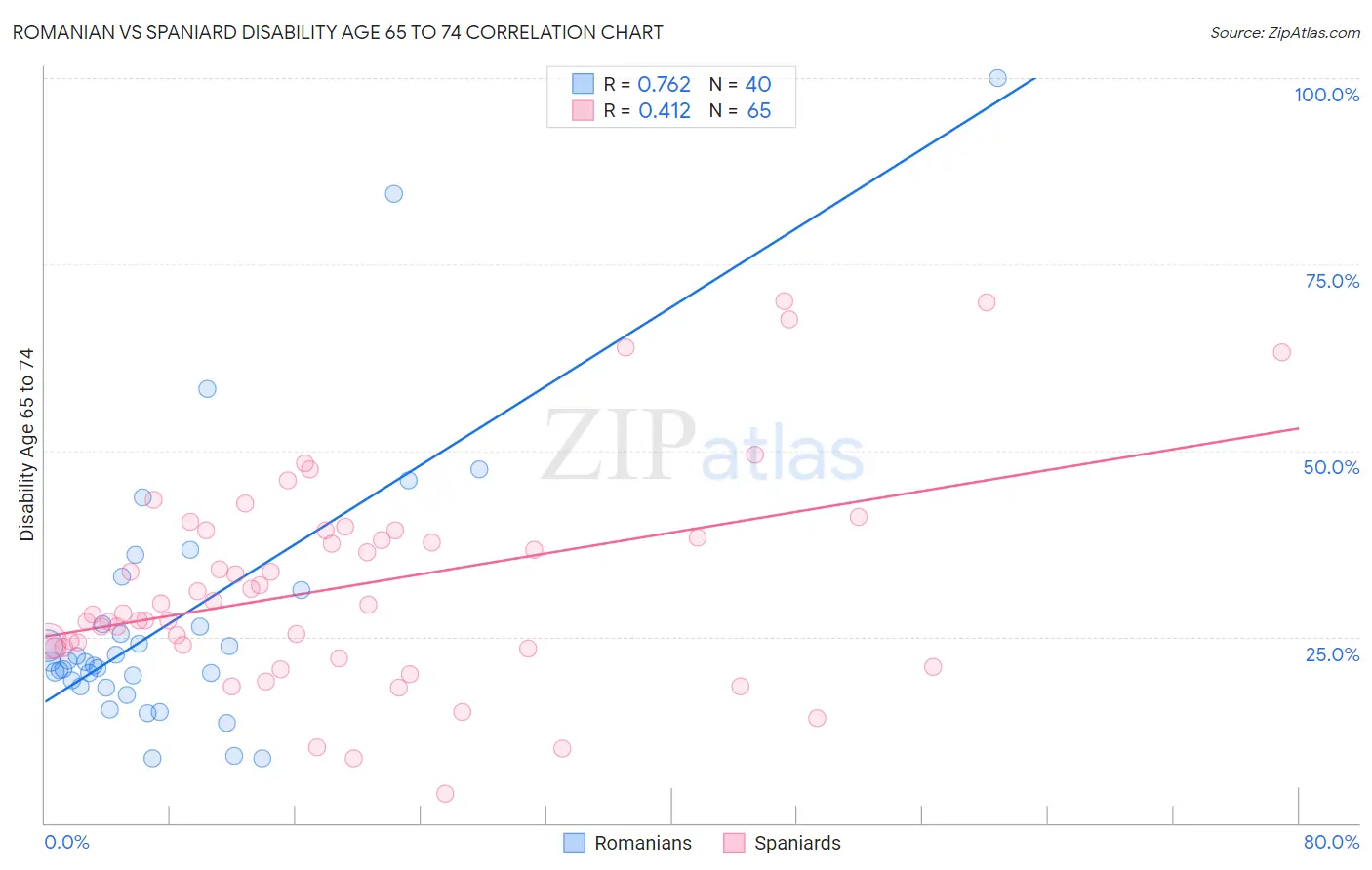 Romanian vs Spaniard Disability Age 65 to 74