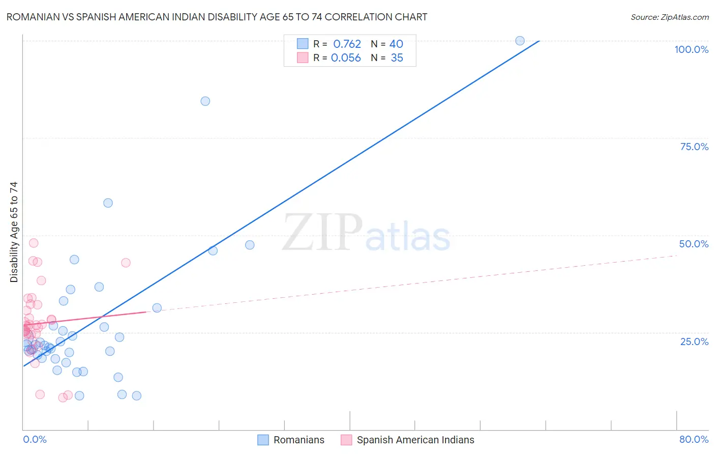 Romanian vs Spanish American Indian Disability Age 65 to 74