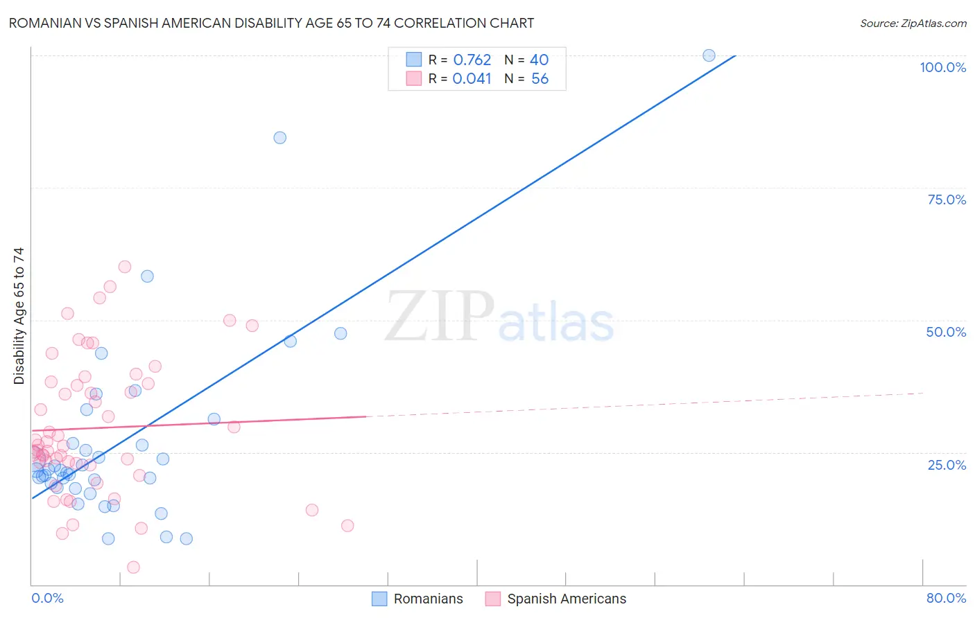 Romanian vs Spanish American Disability Age 65 to 74