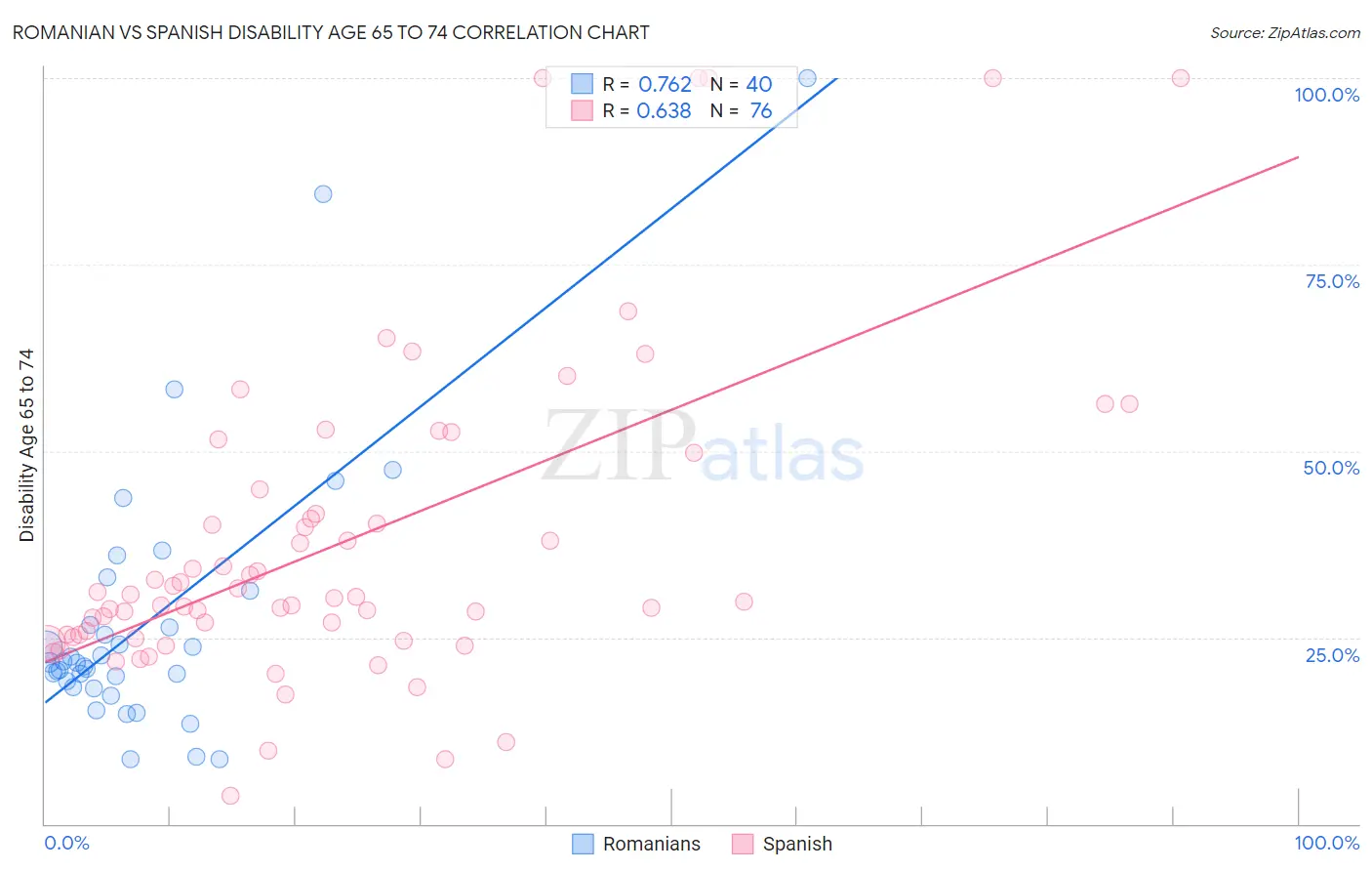 Romanian vs Spanish Disability Age 65 to 74