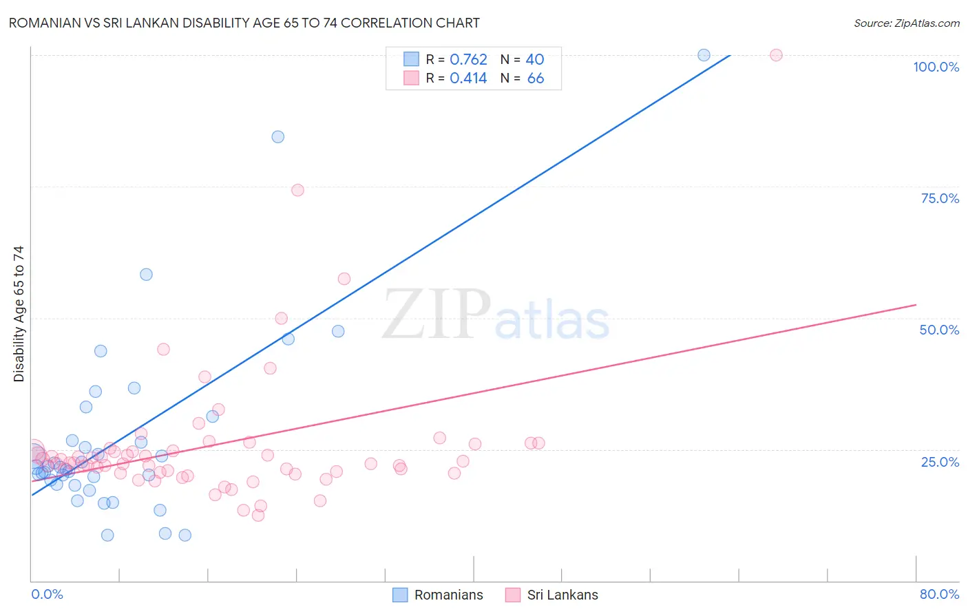 Romanian vs Sri Lankan Disability Age 65 to 74