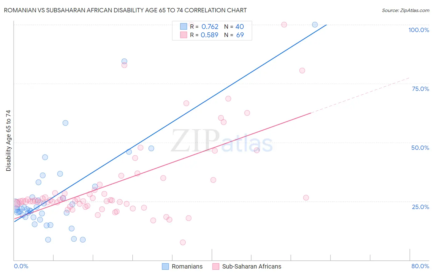 Romanian vs Subsaharan African Disability Age 65 to 74