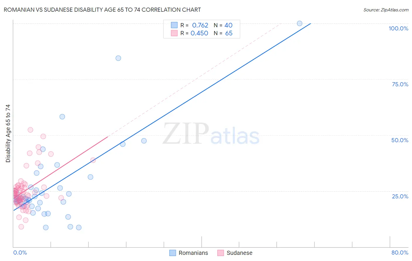 Romanian vs Sudanese Disability Age 65 to 74