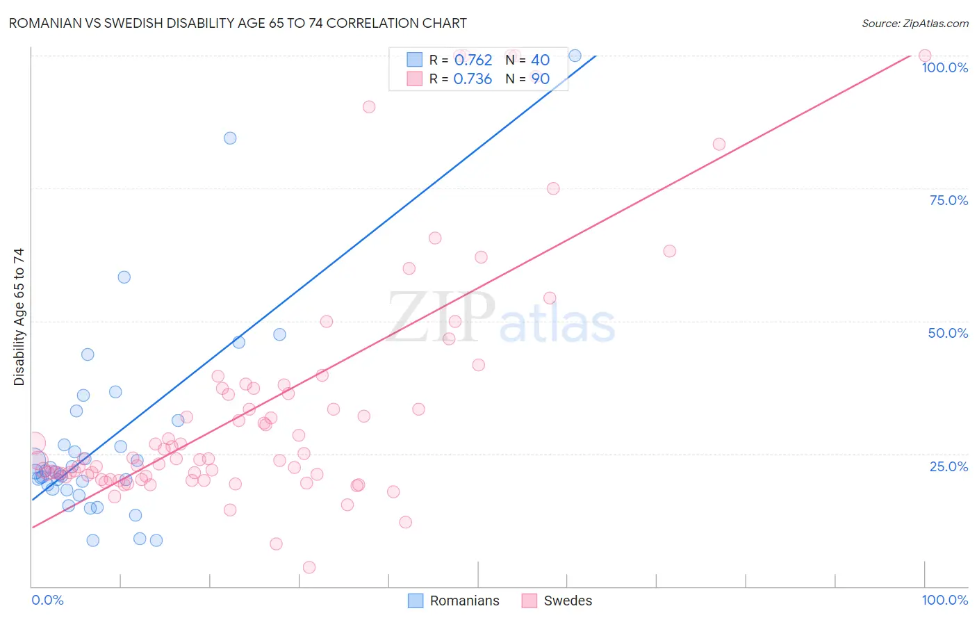 Romanian vs Swedish Disability Age 65 to 74