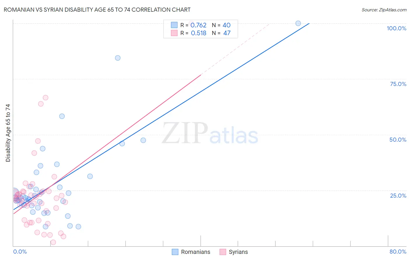 Romanian vs Syrian Disability Age 65 to 74
