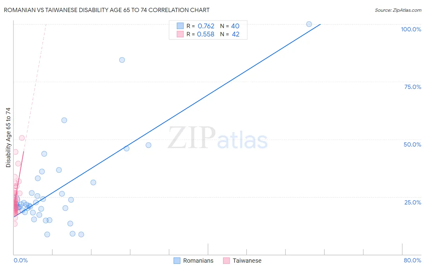 Romanian vs Taiwanese Disability Age 65 to 74