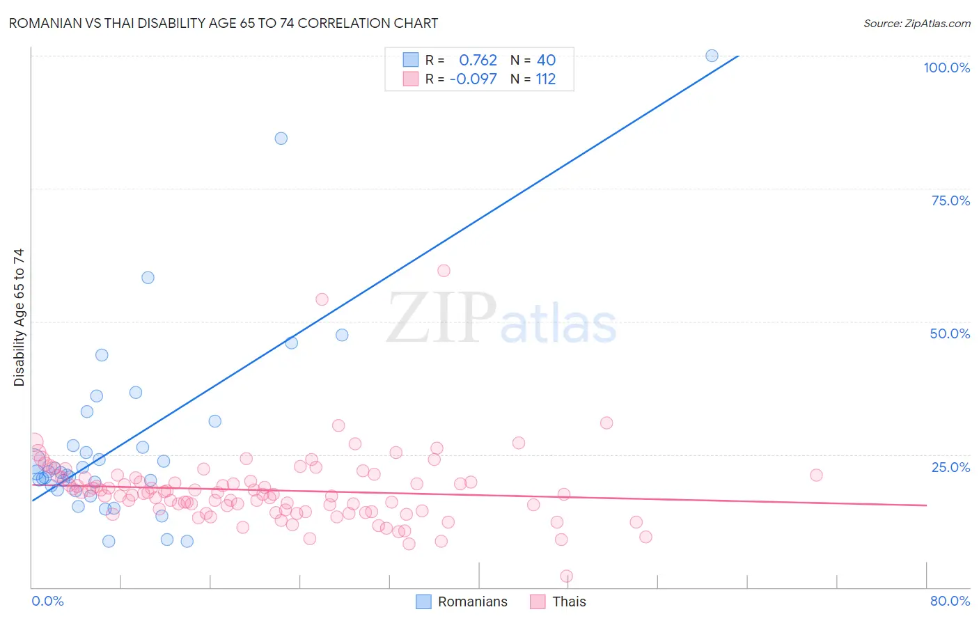 Romanian vs Thai Disability Age 65 to 74