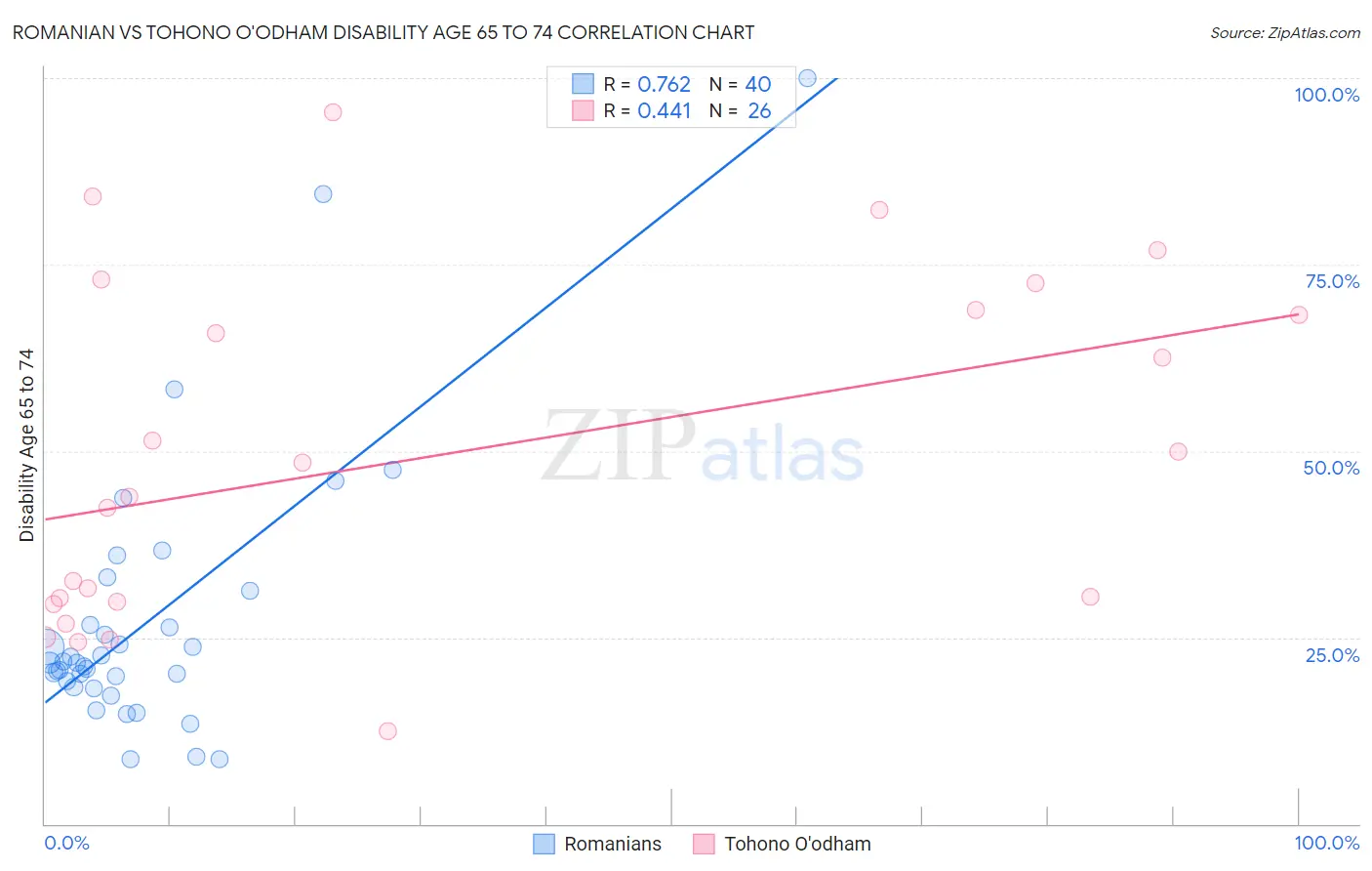 Romanian vs Tohono O'odham Disability Age 65 to 74