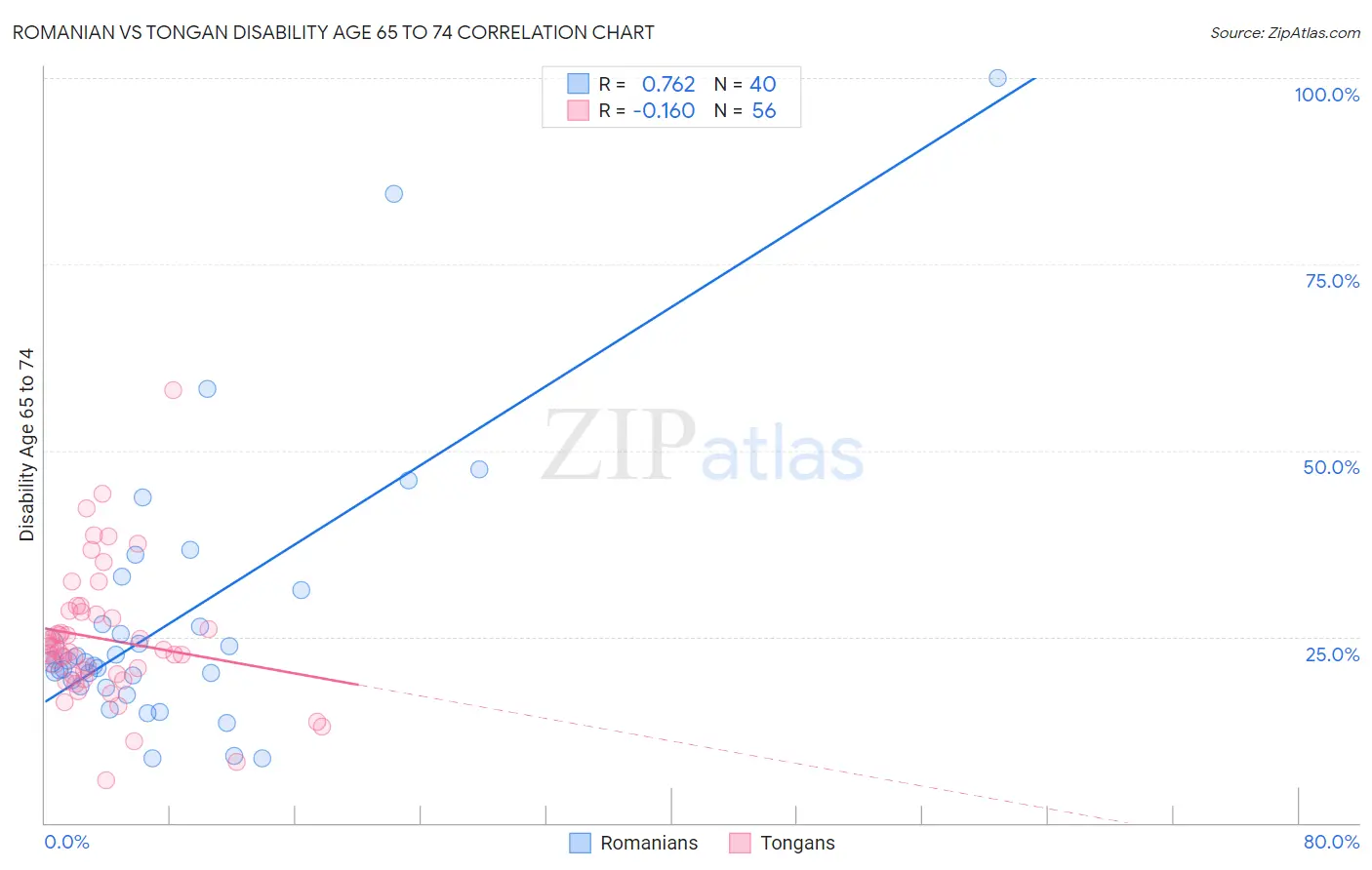 Romanian vs Tongan Disability Age 65 to 74