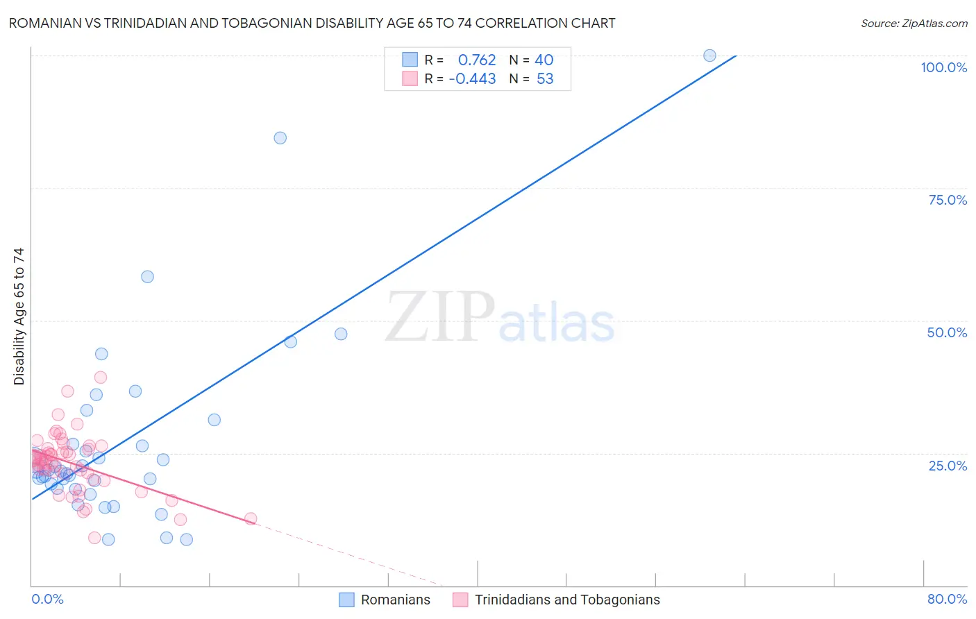 Romanian vs Trinidadian and Tobagonian Disability Age 65 to 74