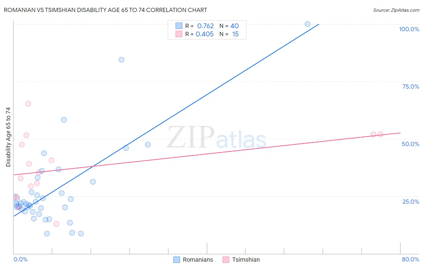 Romanian vs Tsimshian Disability Age 65 to 74
