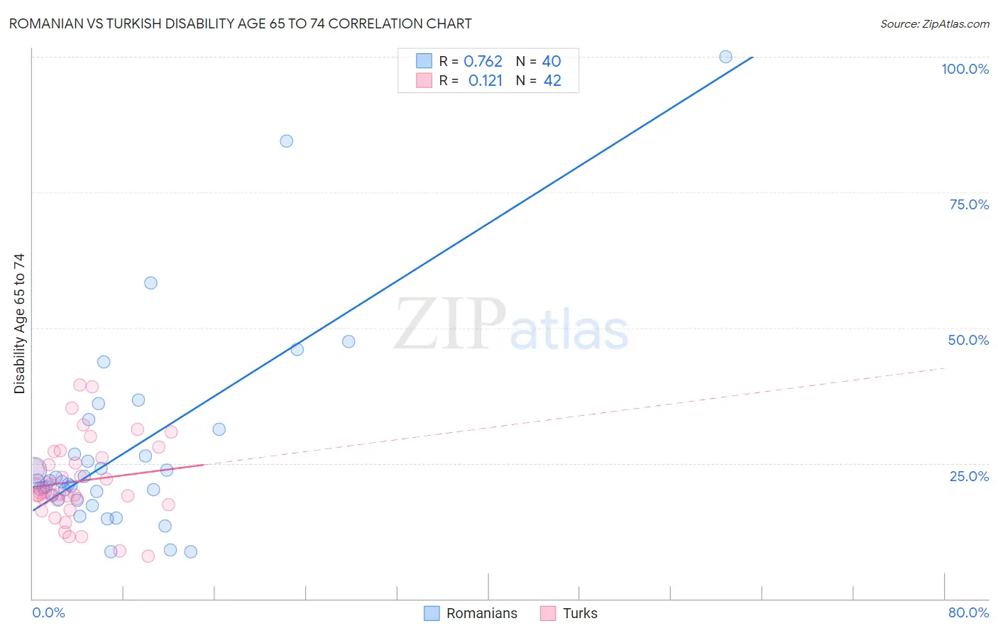 Romanian vs Turkish Disability Age 65 to 74