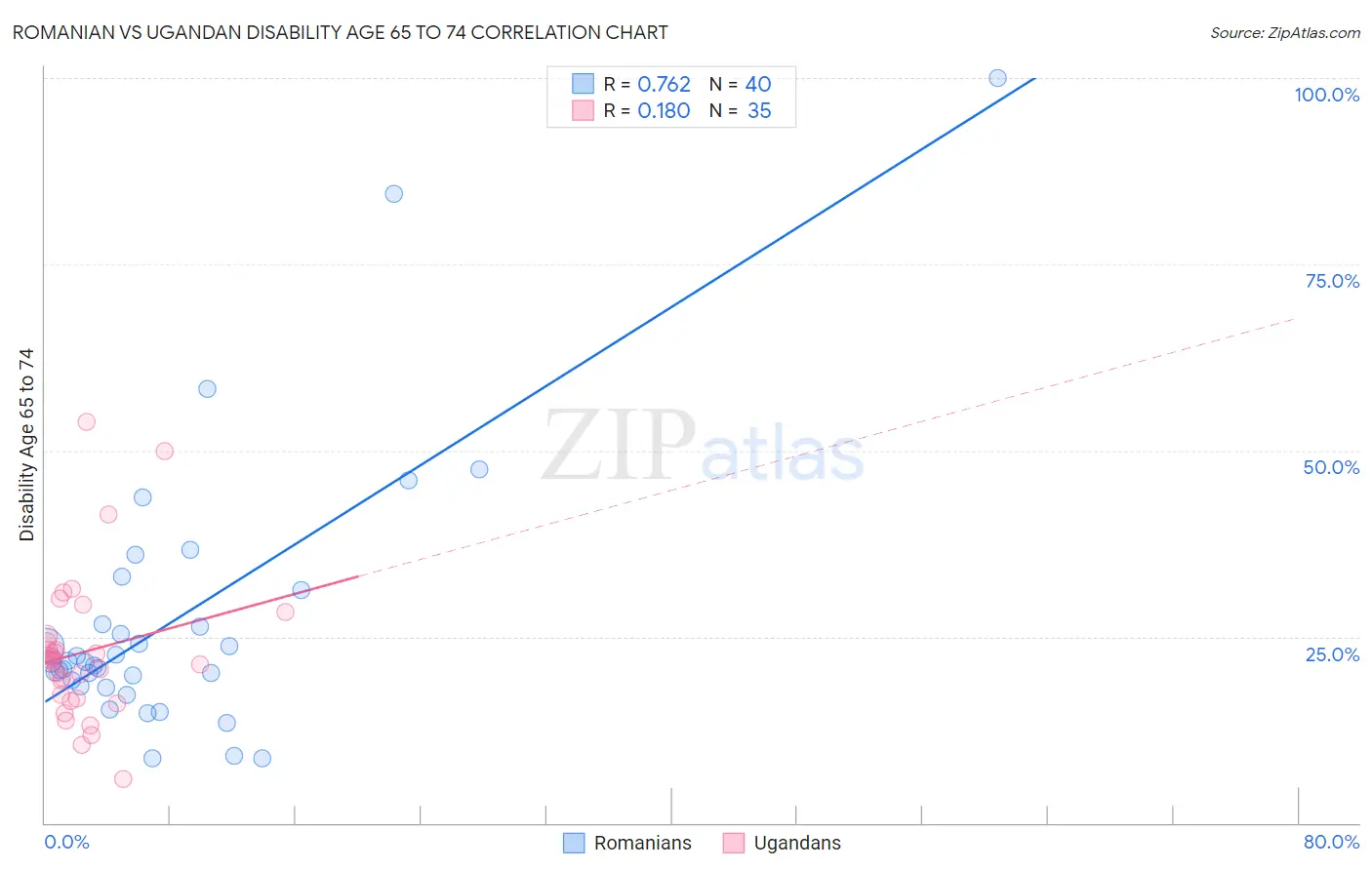 Romanian vs Ugandan Disability Age 65 to 74