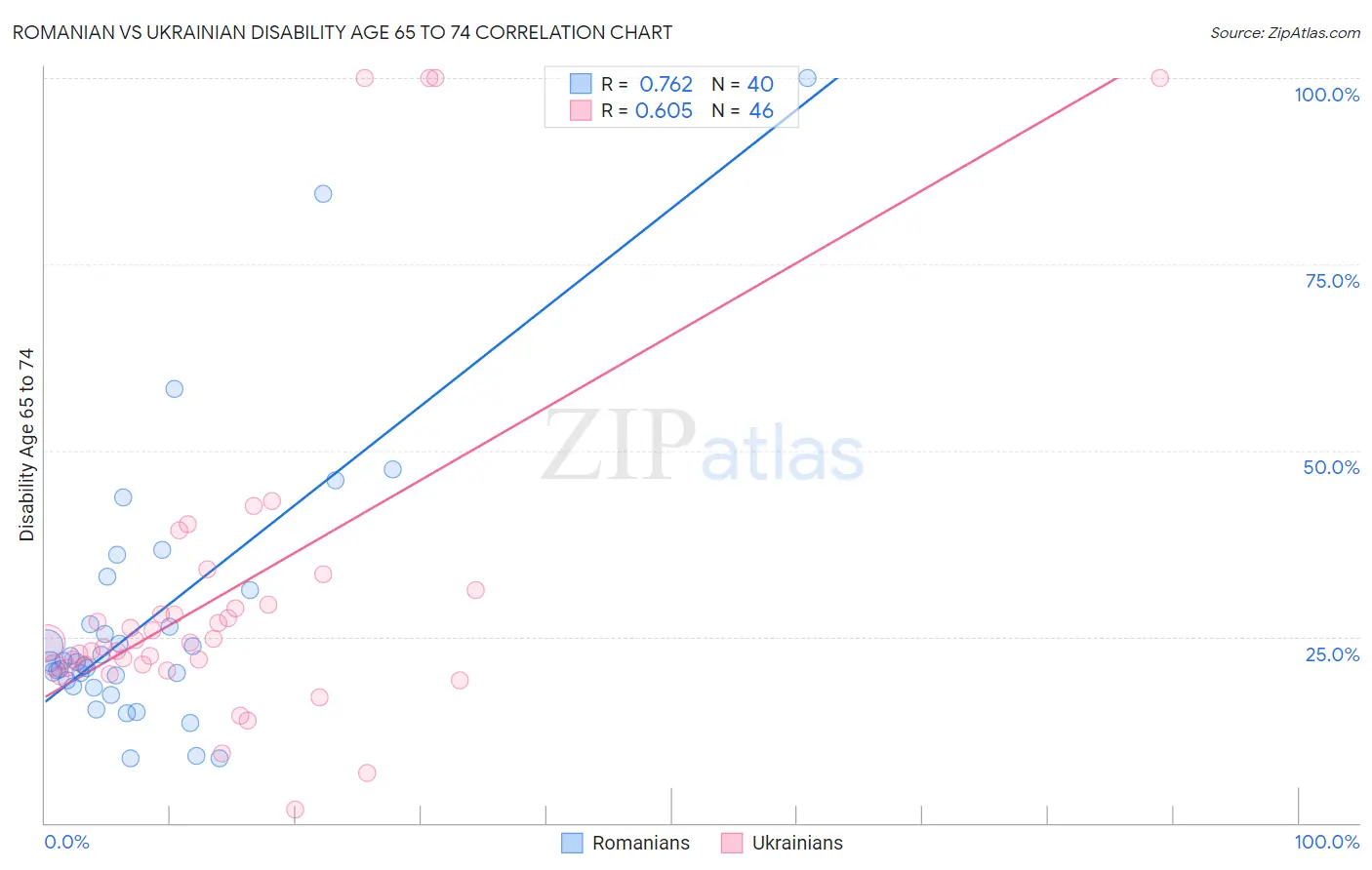 Romanian vs Ukrainian Disability Age 65 to 74