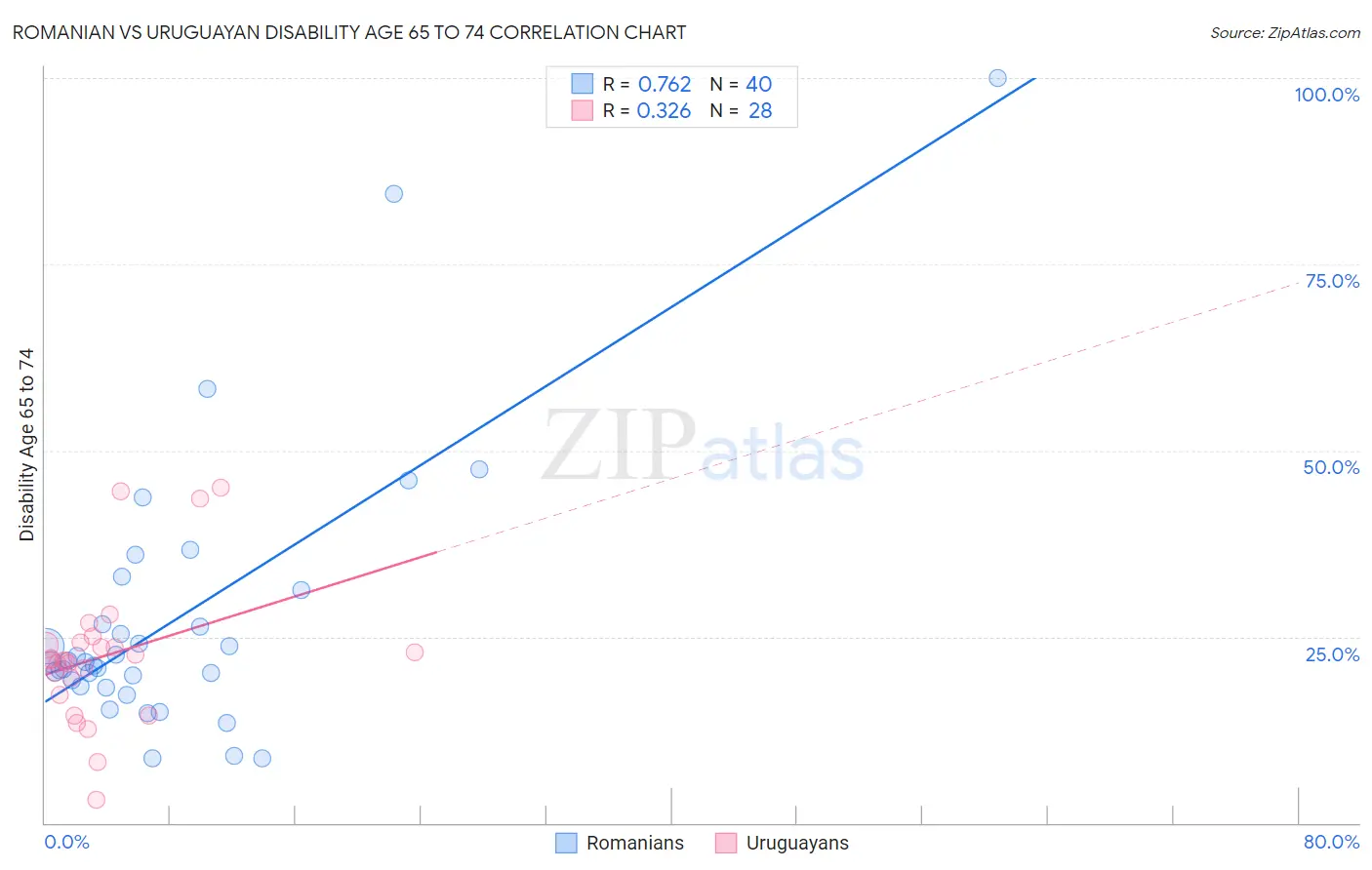 Romanian vs Uruguayan Disability Age 65 to 74