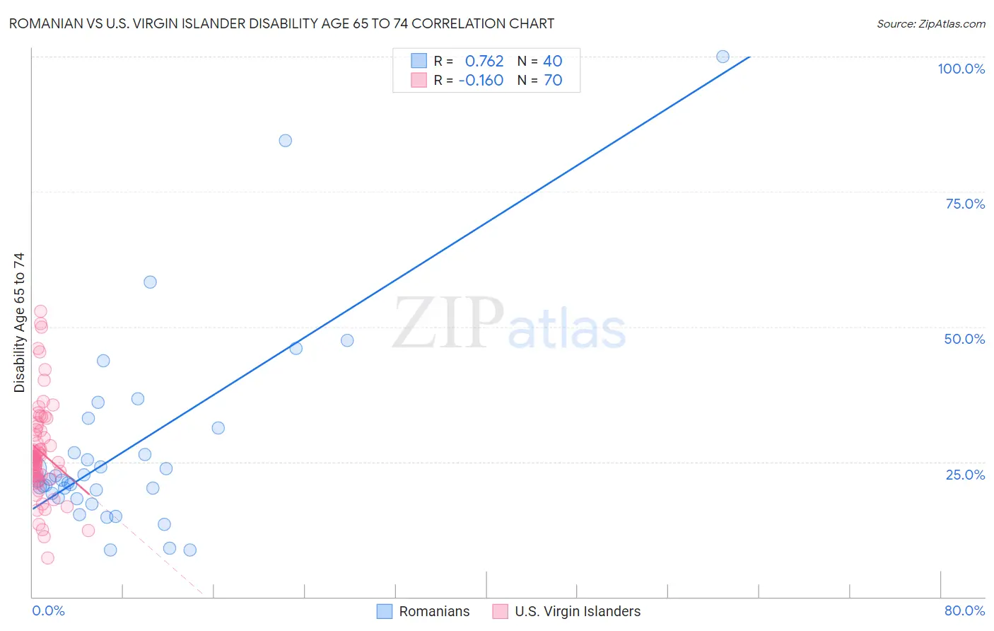 Romanian vs U.S. Virgin Islander Disability Age 65 to 74