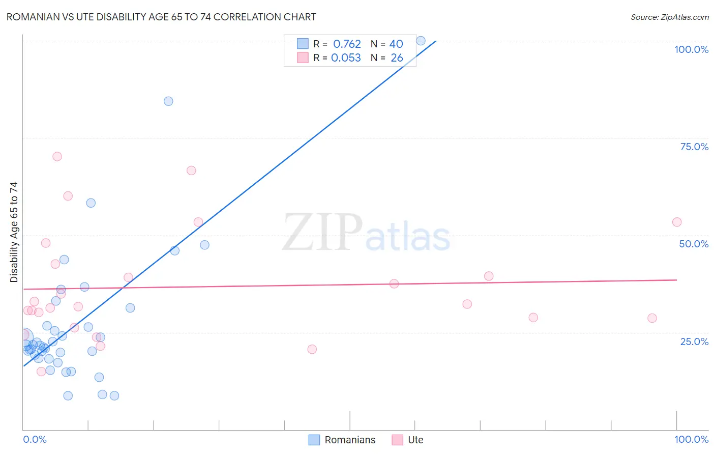 Romanian vs Ute Disability Age 65 to 74