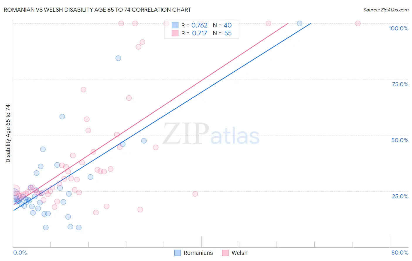 Romanian vs Welsh Disability Age 65 to 74