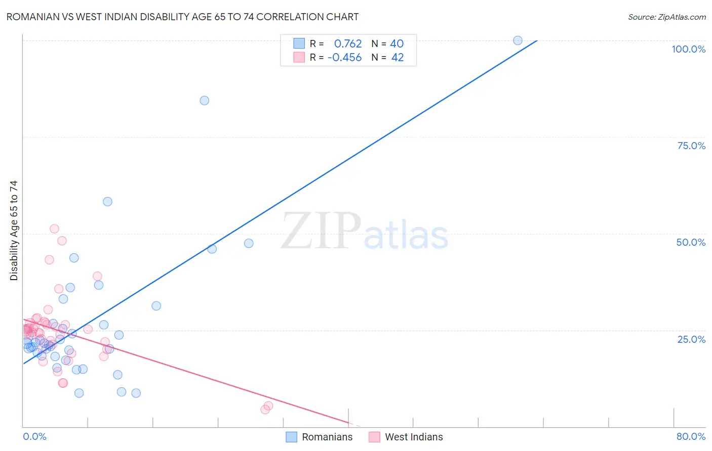 Romanian vs West Indian Disability Age 65 to 74