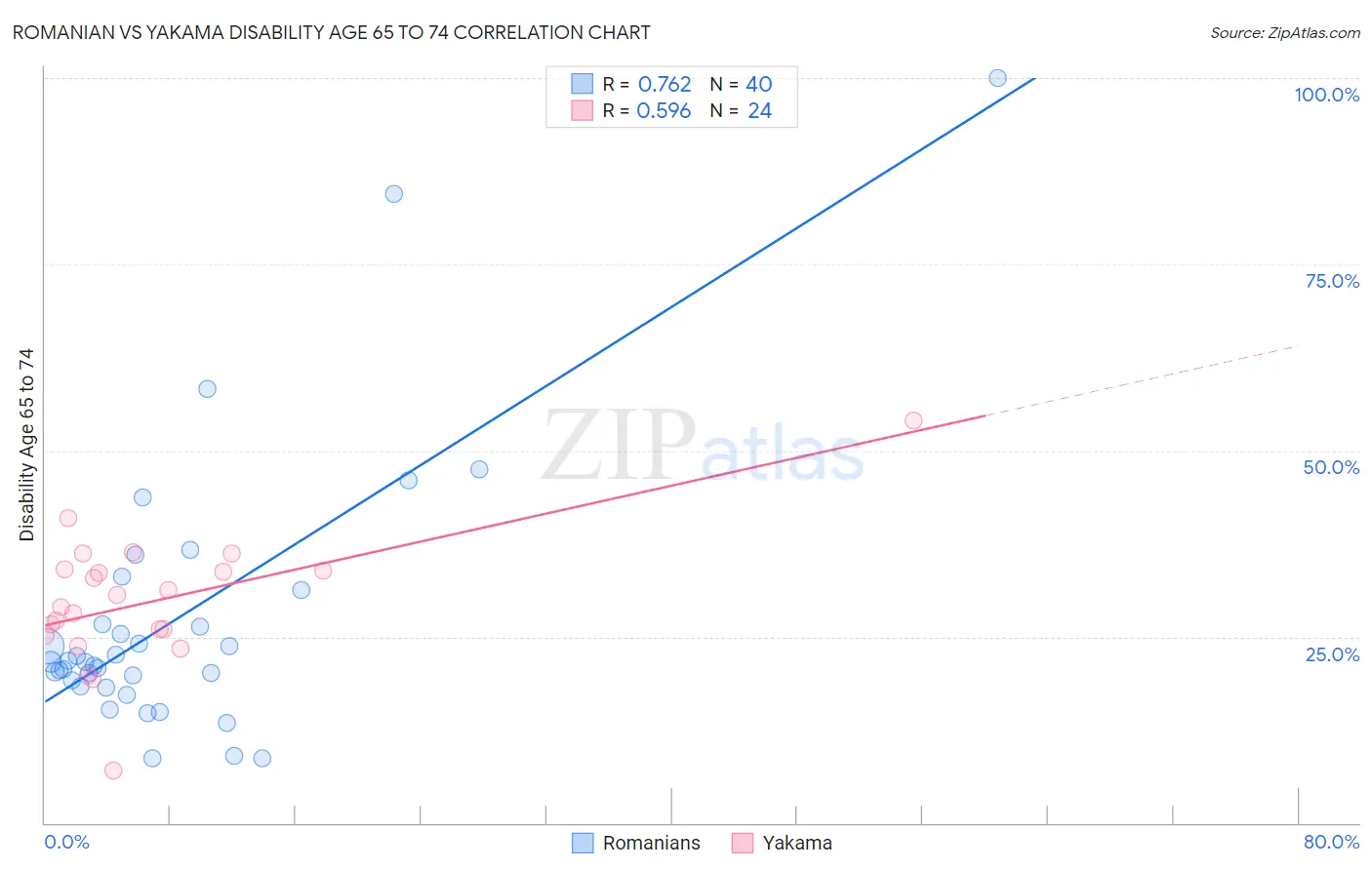 Romanian vs Yakama Disability Age 65 to 74