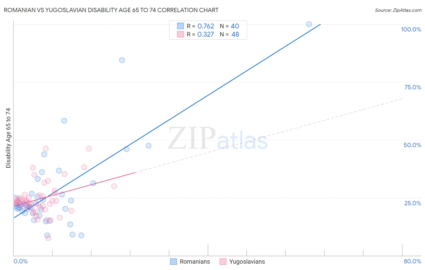Romanian vs Yugoslavian Disability Age 65 to 74