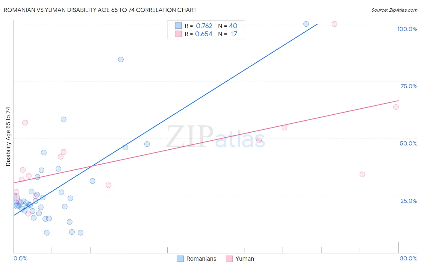 Romanian vs Yuman Disability Age 65 to 74
