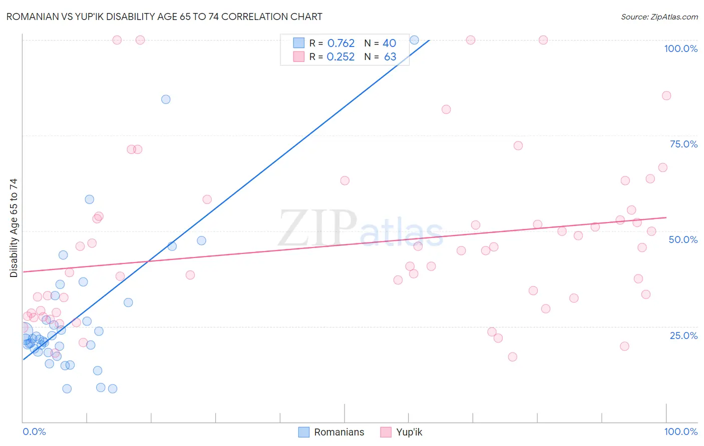 Romanian vs Yup'ik Disability Age 65 to 74