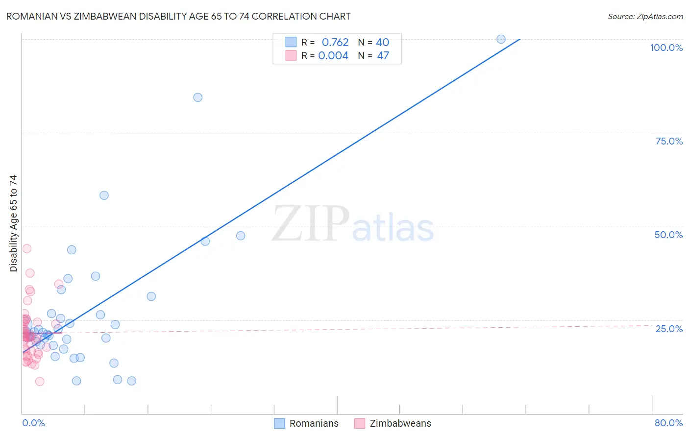 Romanian vs Zimbabwean Disability Age 65 to 74
