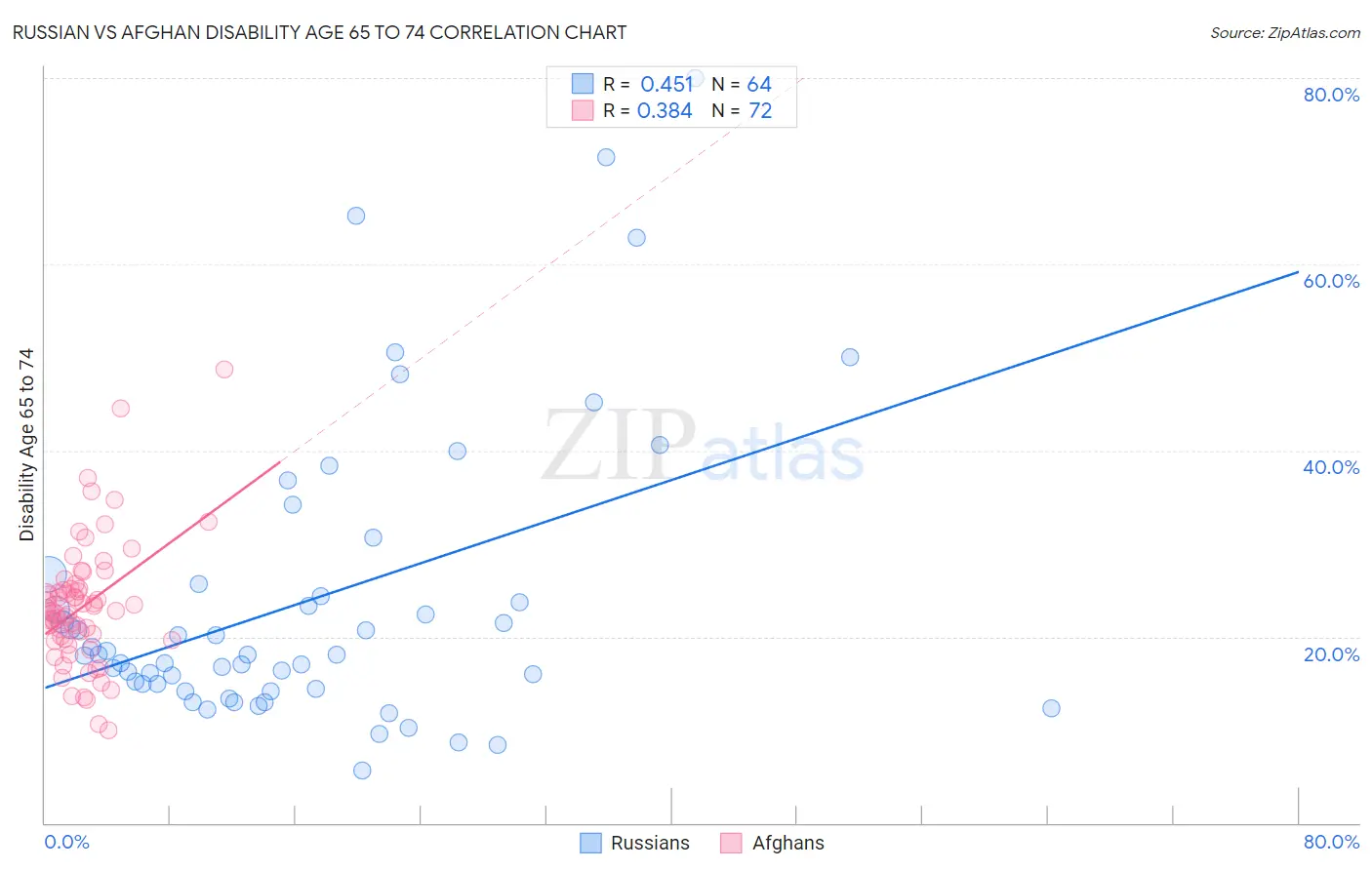 Russian vs Afghan Disability Age 65 to 74