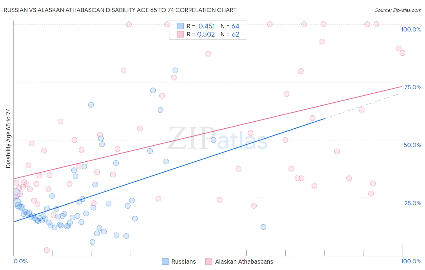 Russian vs Alaskan Athabascan Disability Age 65 to 74