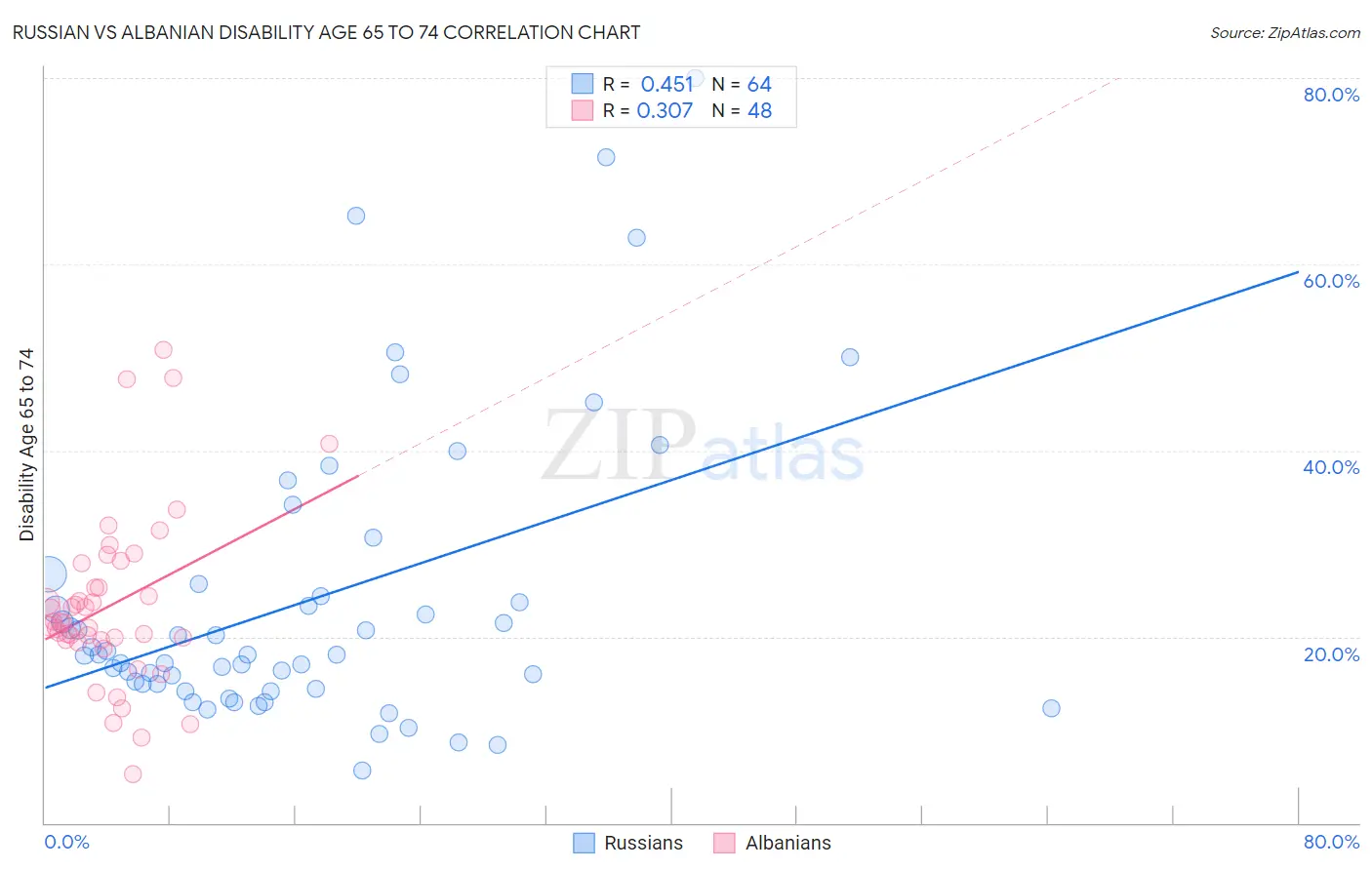 Russian vs Albanian Disability Age 65 to 74