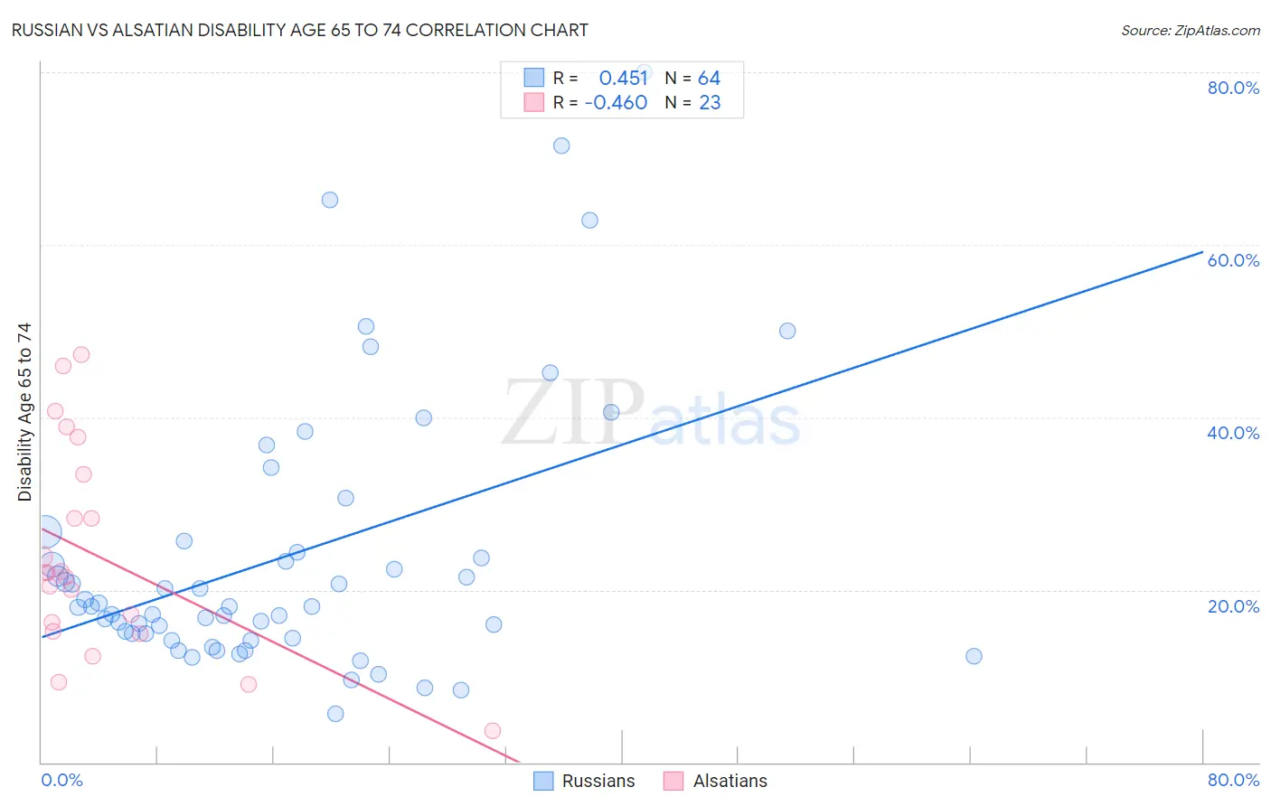 Russian vs Alsatian Disability Age 65 to 74