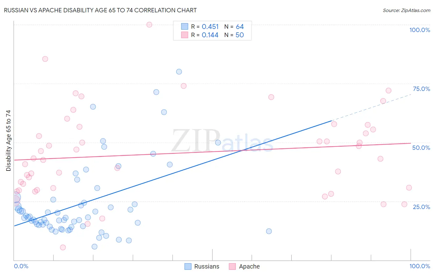 Russian vs Apache Disability Age 65 to 74
