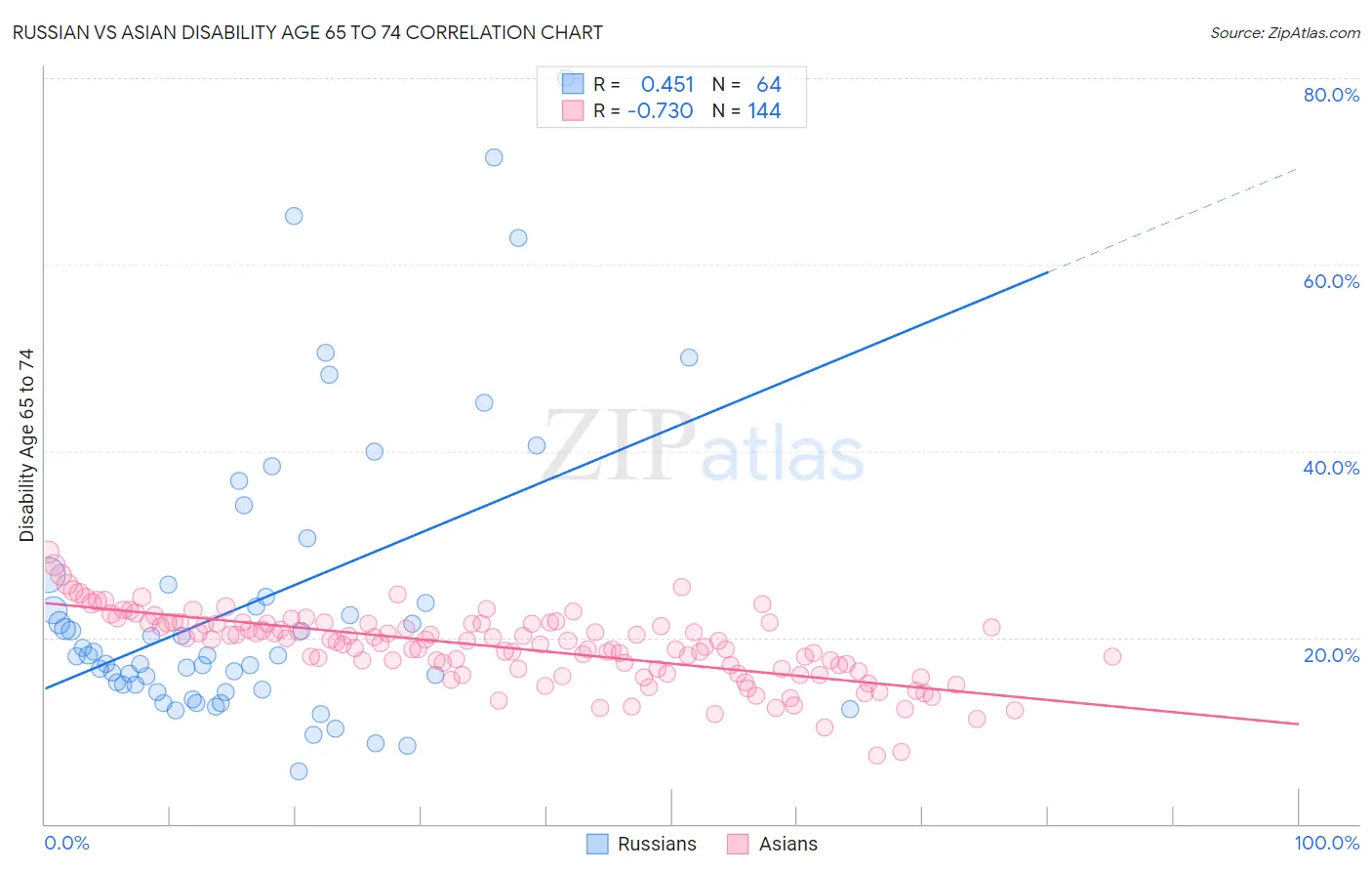 Russian vs Asian Disability Age 65 to 74