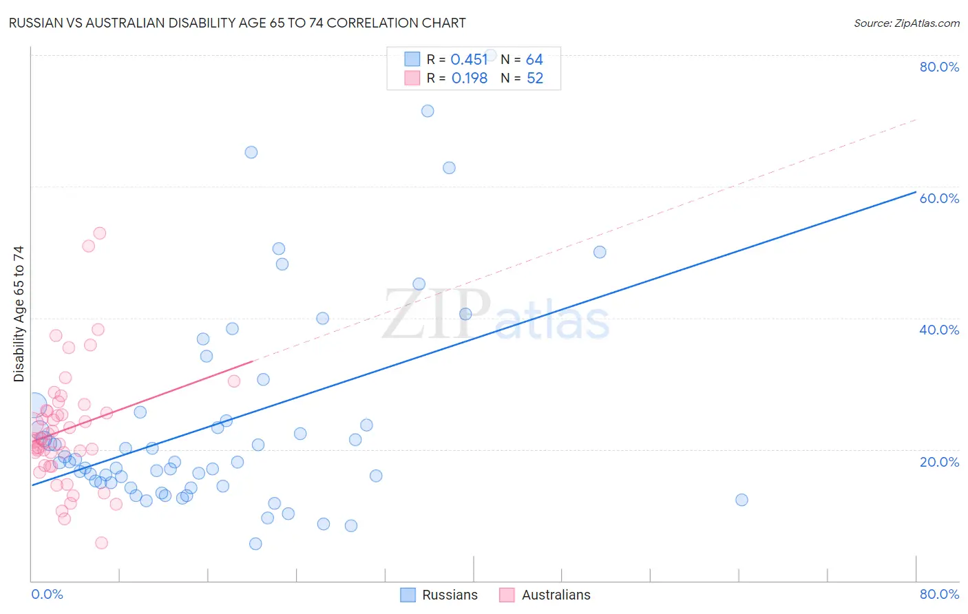 Russian vs Australian Disability Age 65 to 74