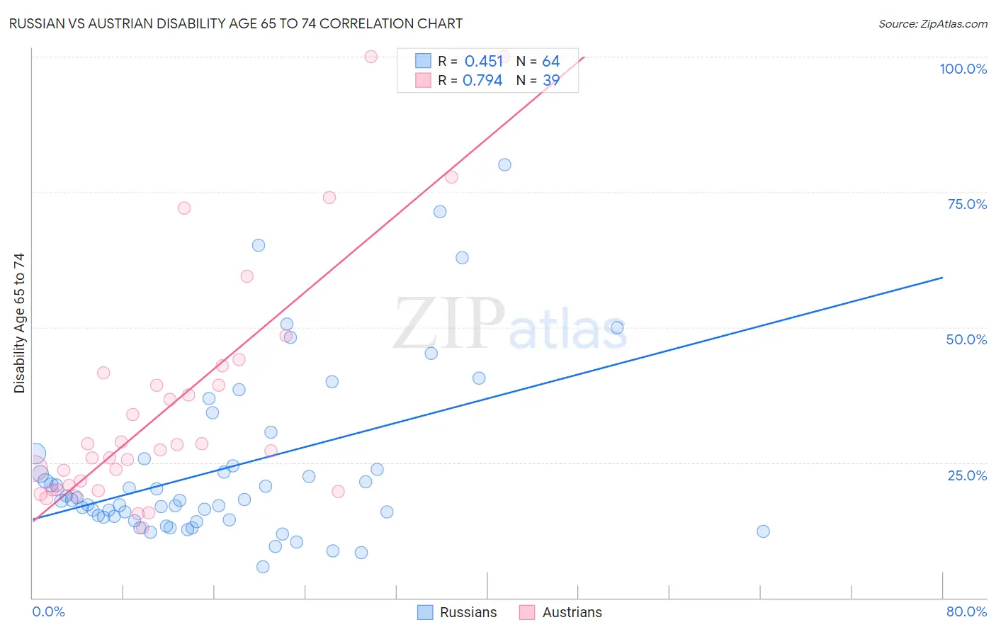 Russian vs Austrian Disability Age 65 to 74