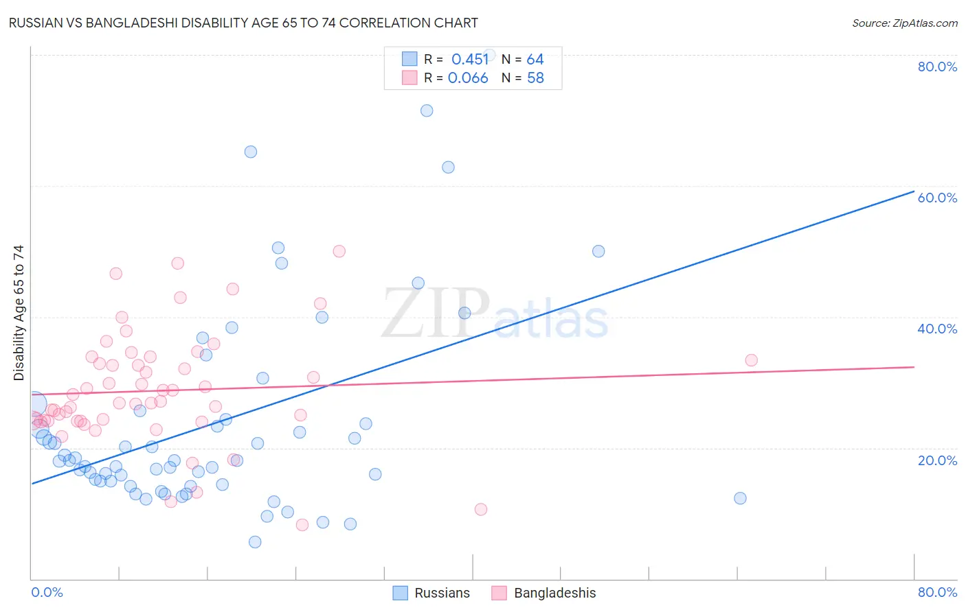Russian vs Bangladeshi Disability Age 65 to 74
