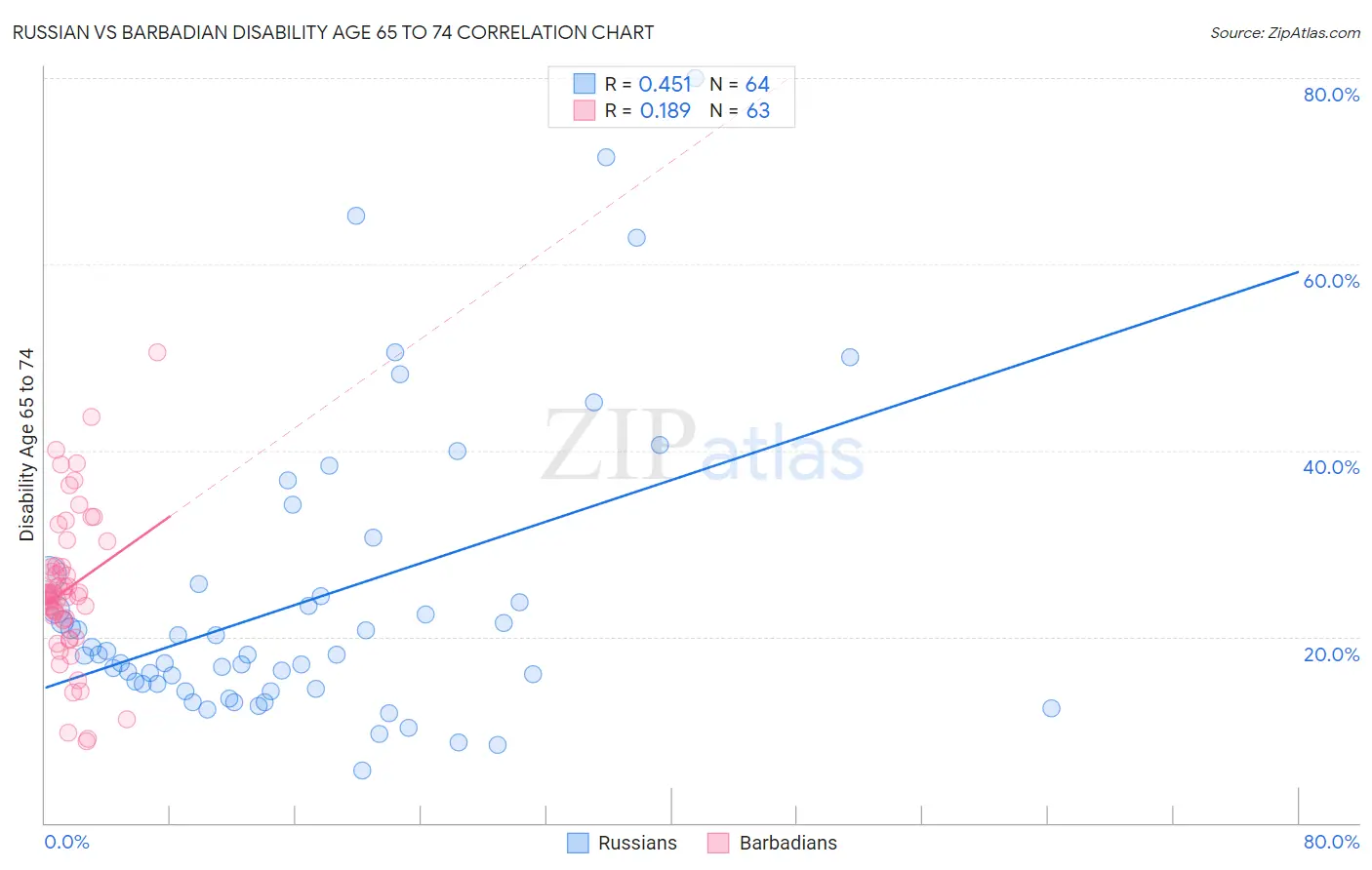 Russian vs Barbadian Disability Age 65 to 74