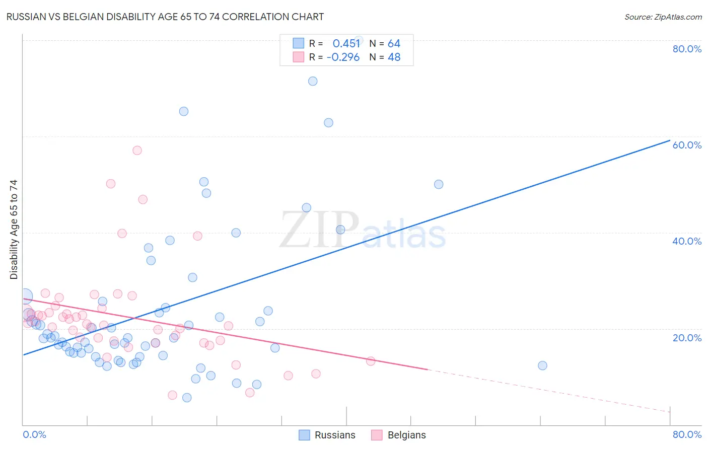Russian vs Belgian Disability Age 65 to 74