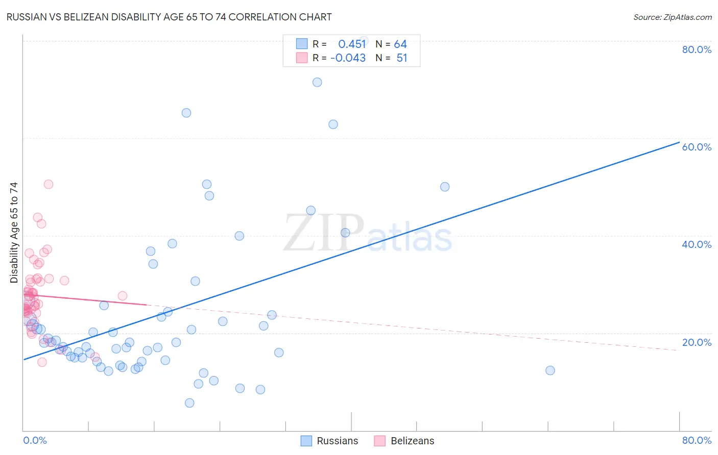 Russian vs Belizean Disability Age 65 to 74