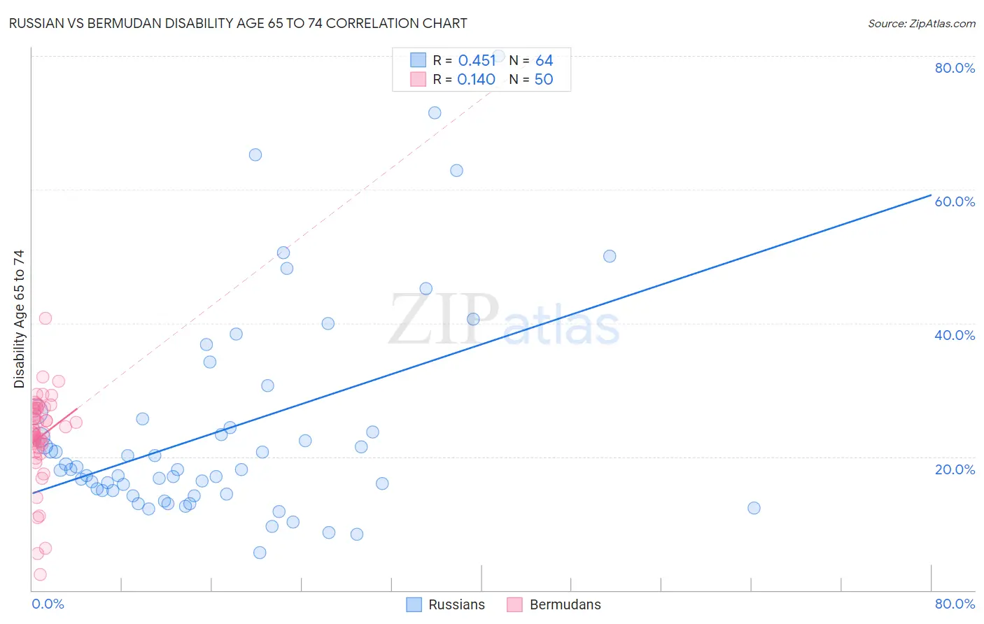Russian vs Bermudan Disability Age 65 to 74