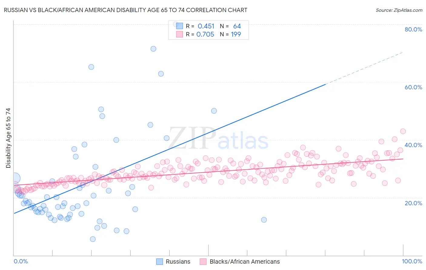 Russian vs Black/African American Disability Age 65 to 74