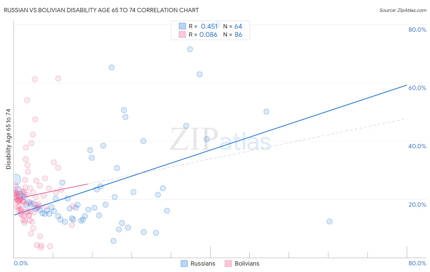 Russian vs Bolivian Disability Age 65 to 74