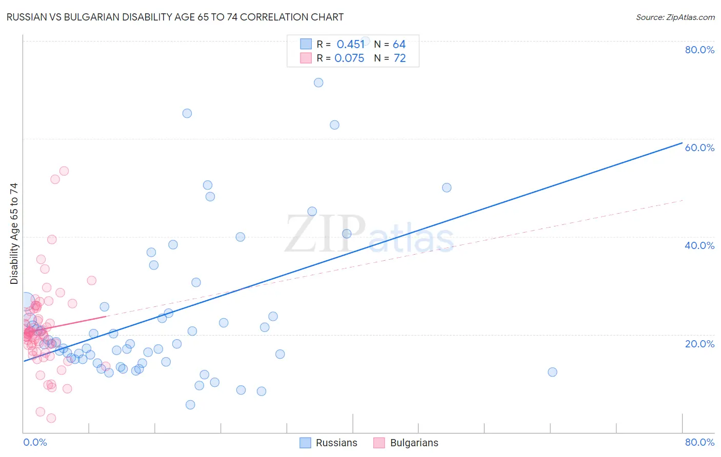 Russian vs Bulgarian Disability Age 65 to 74
