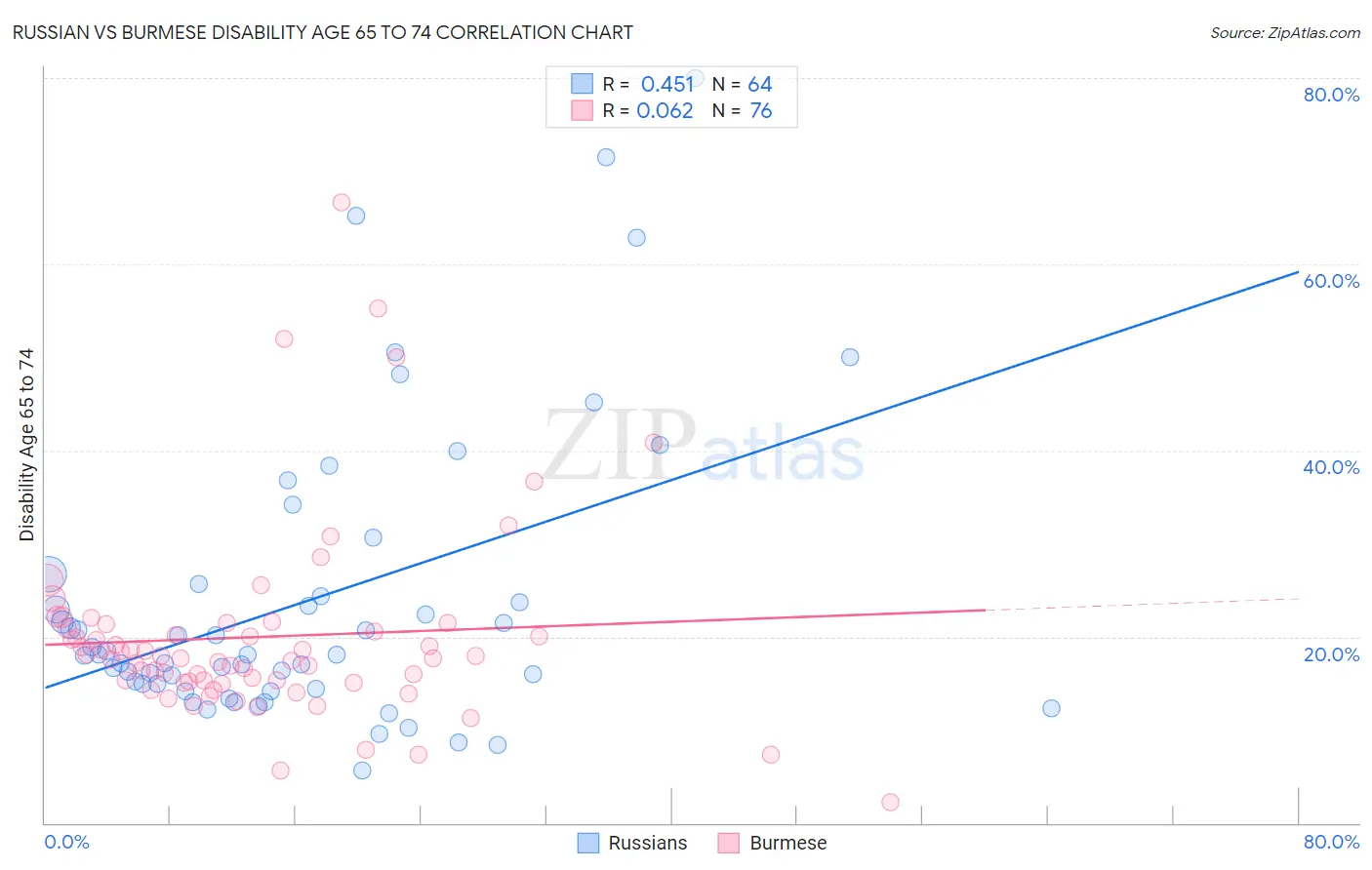 Russian vs Burmese Disability Age 65 to 74
